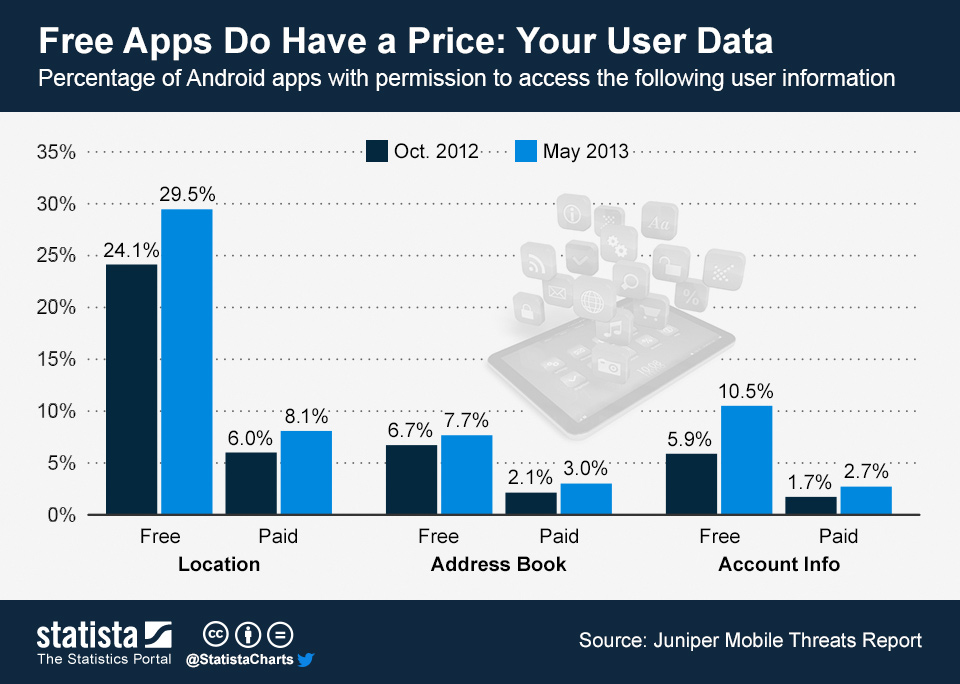 Chart showing a substantial proportion of free apps collect data such as location.